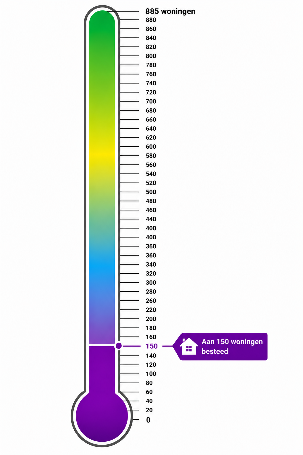 Thermometer die laat zien hoeveel gebruik gemaakt is van de regeleing. de thermomter wijst nu op 150