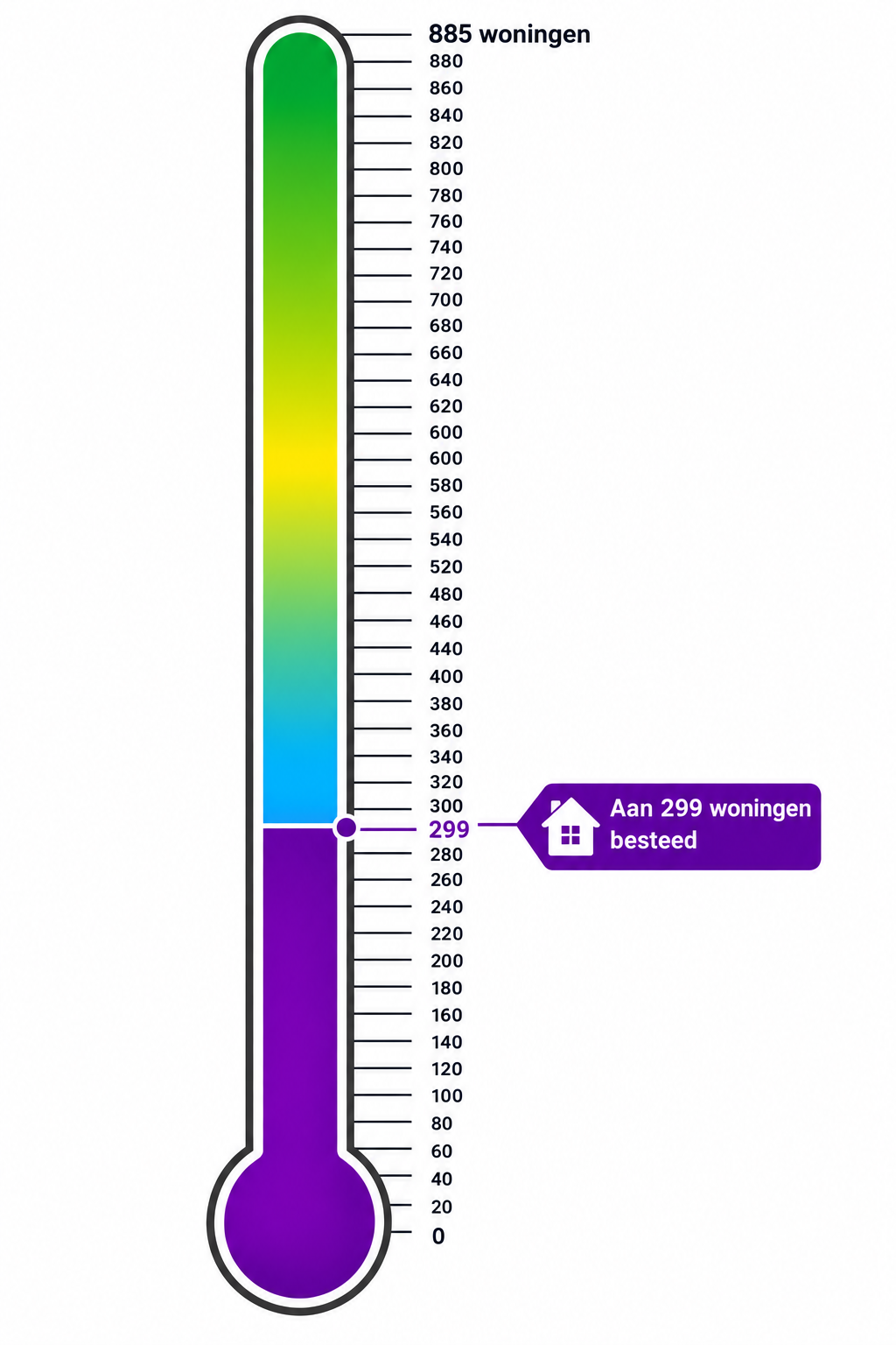 Thermometer die laat zien hoeveel gebruik gemaakt is van de regeleing. de thermomter wijst nu op 299