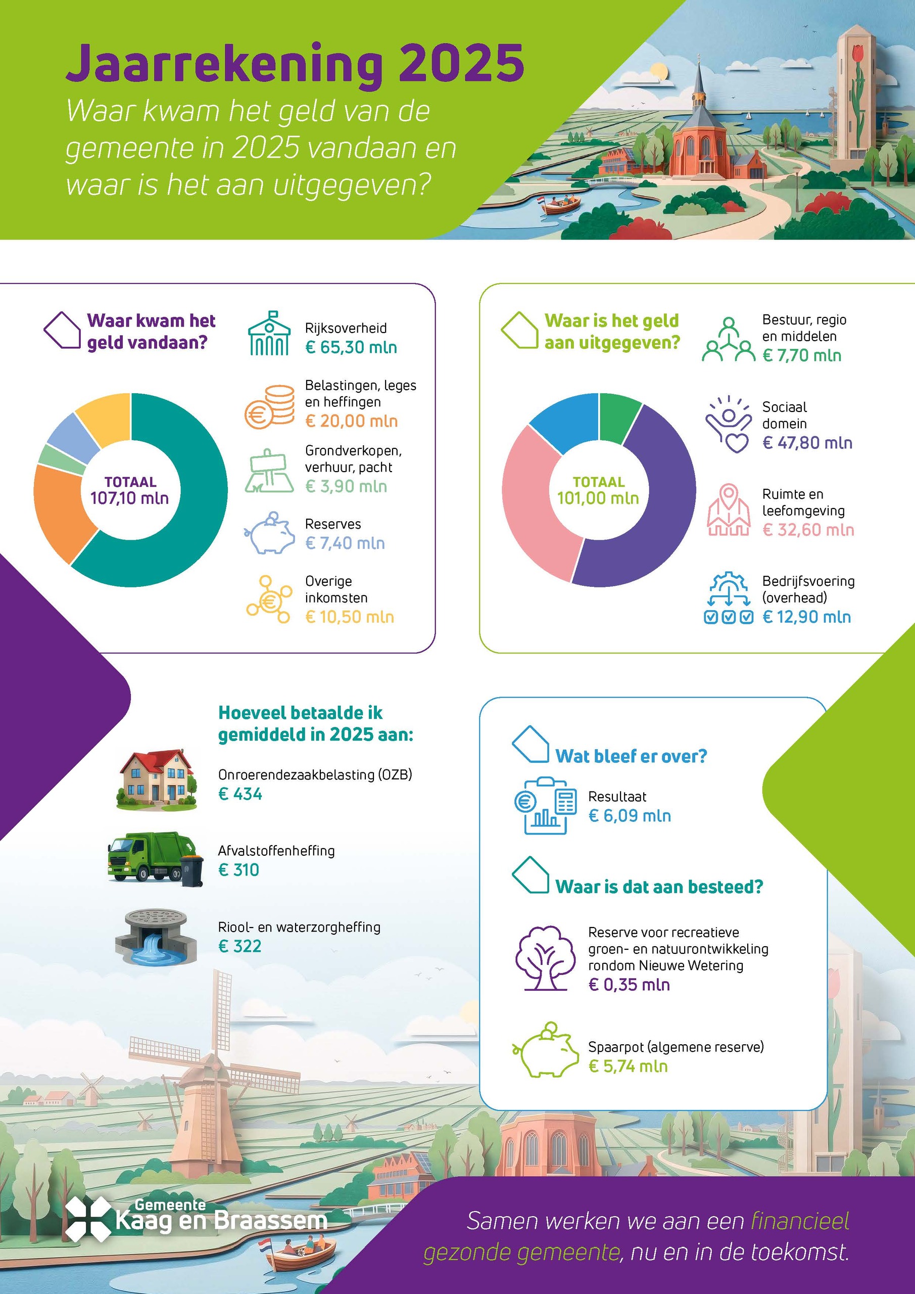infographic Jaarrekening 2025