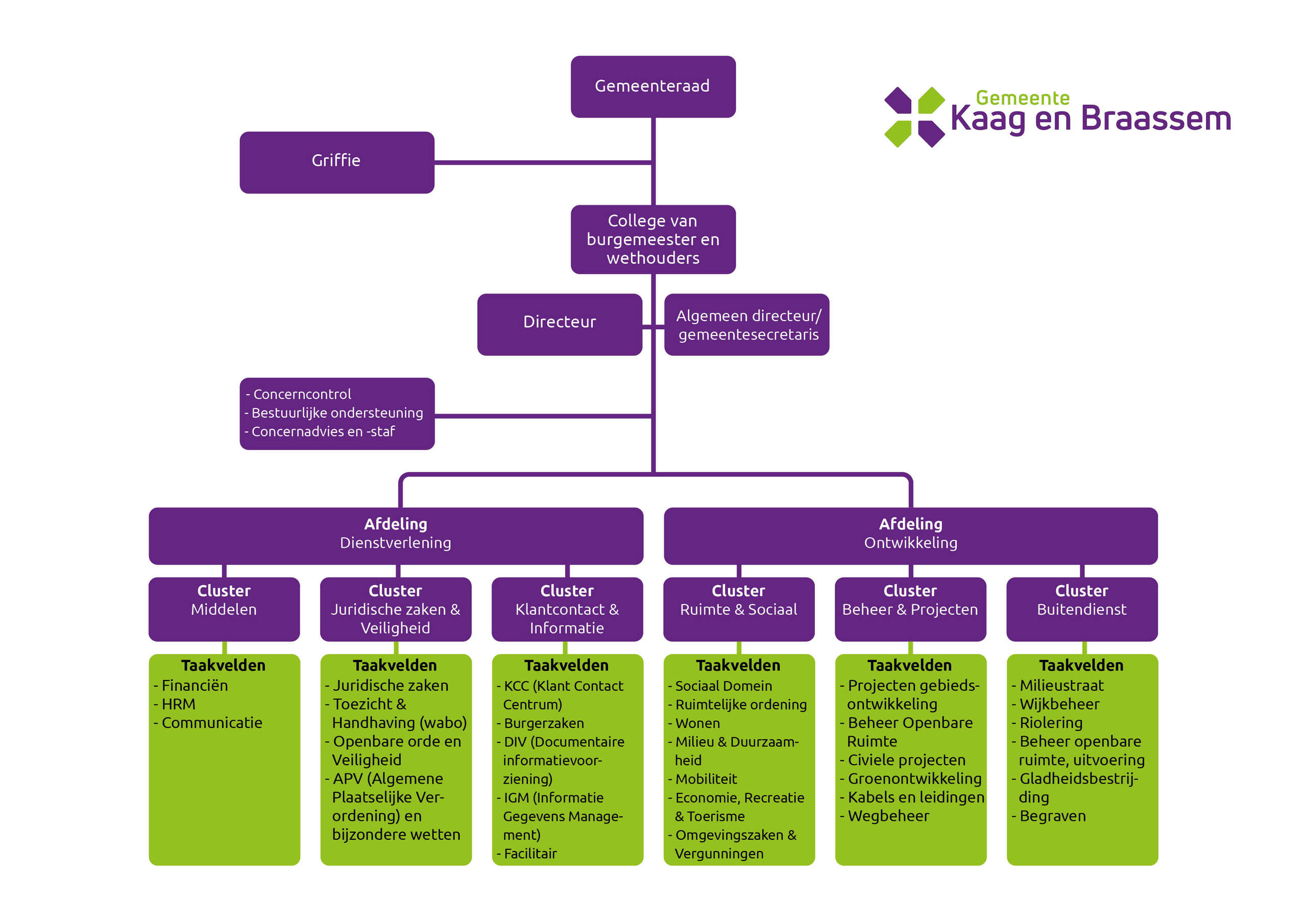 Organogram gemeente Kaag en Braassem met raad